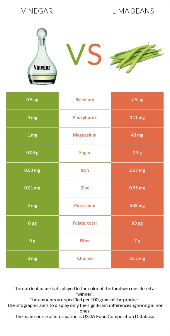 Vinegar vs Lima beans infographic