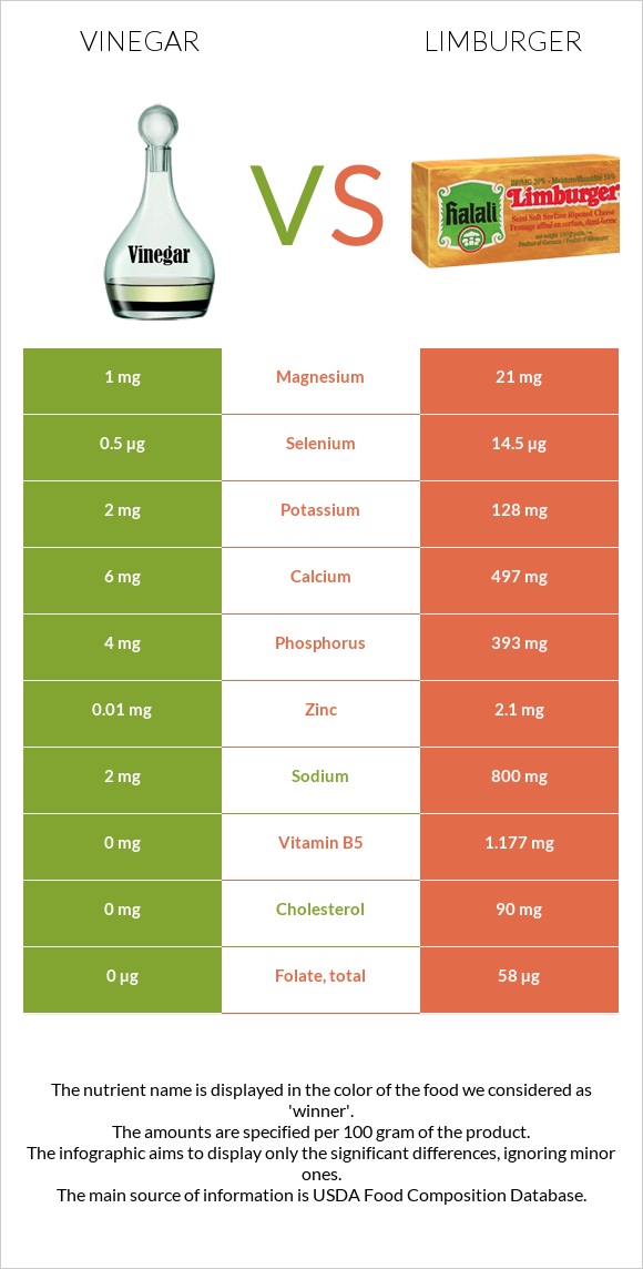 Vinegar vs Limburger infographic