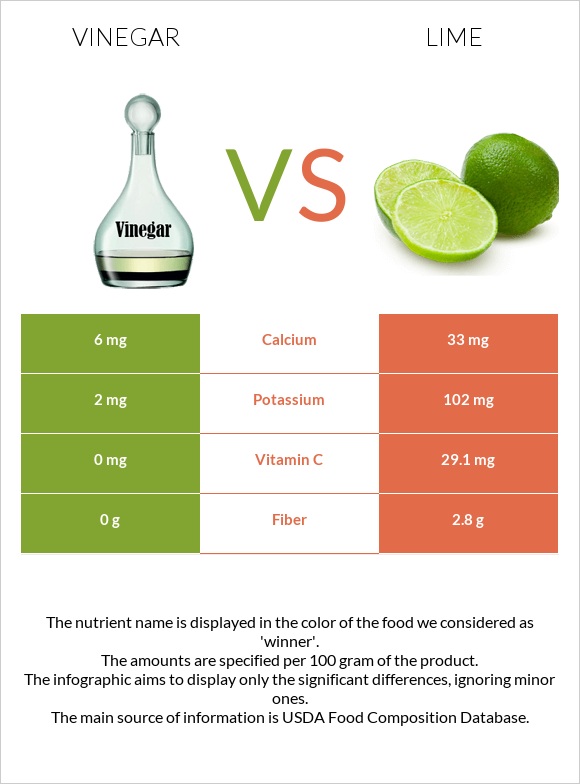 Vinegar vs Lime infographic