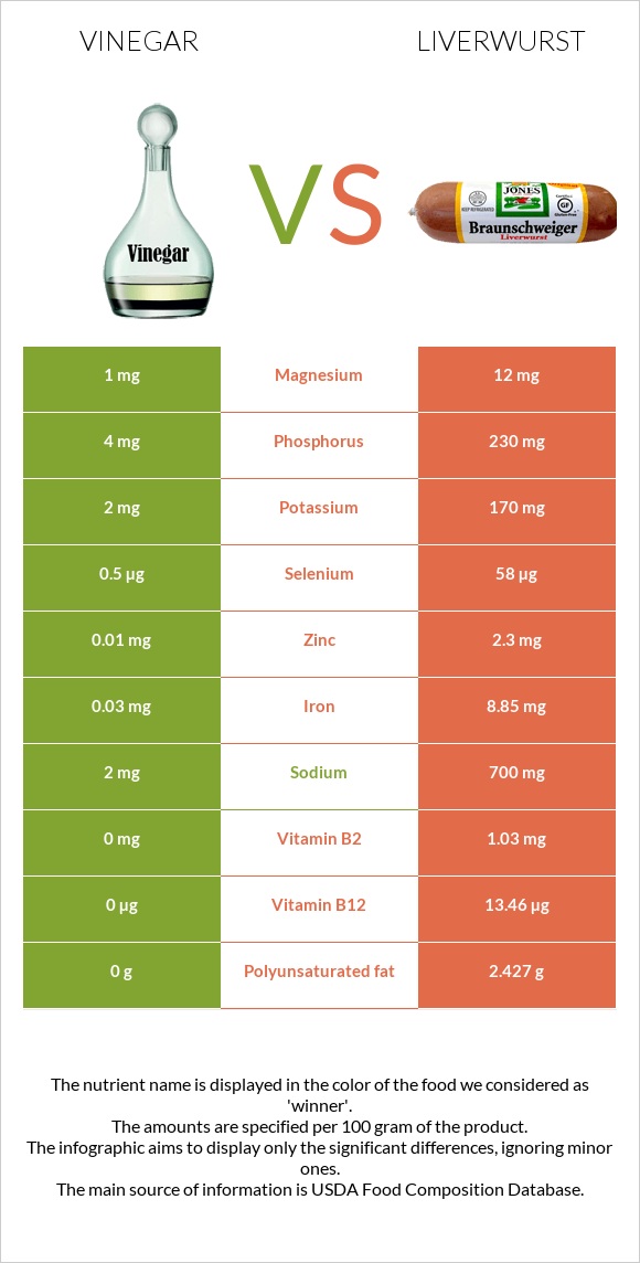 Vinegar vs Liverwurst infographic