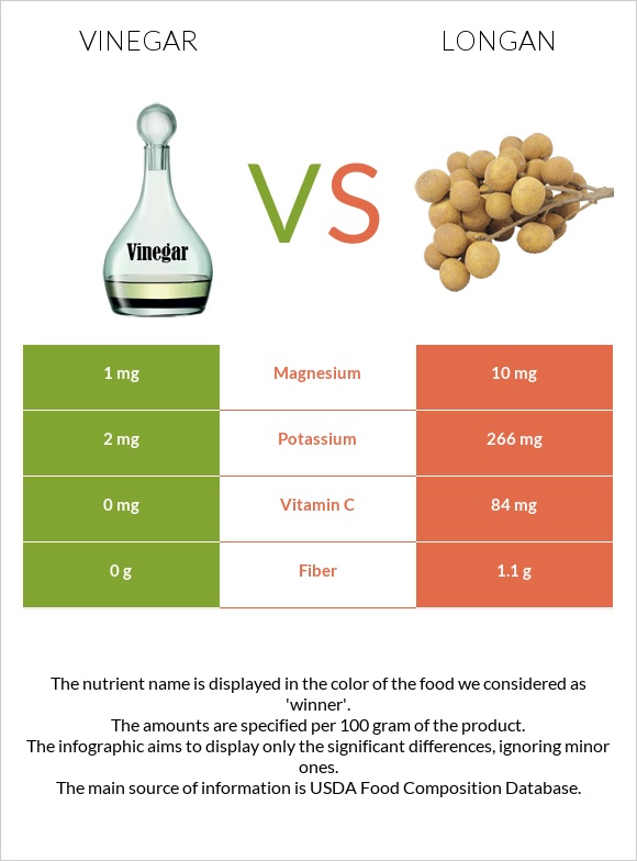 Քացախ vs Longan infographic