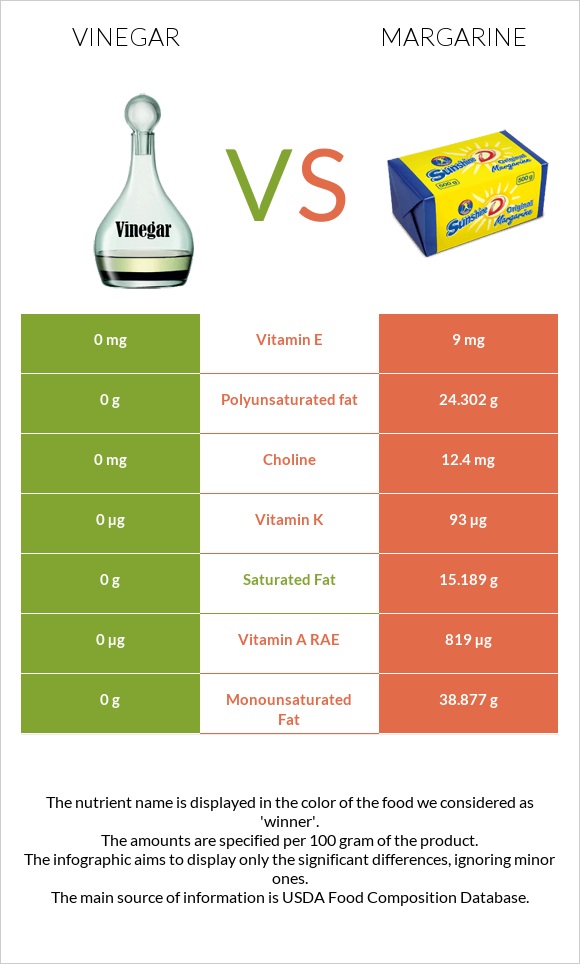 Vinegar vs Margarine infographic
