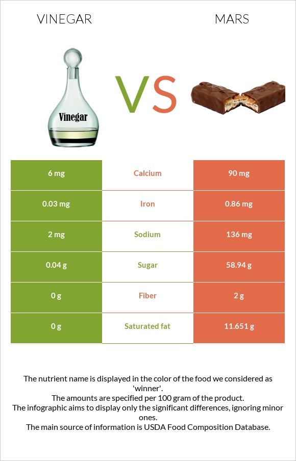 Vinegar vs Mars infographic