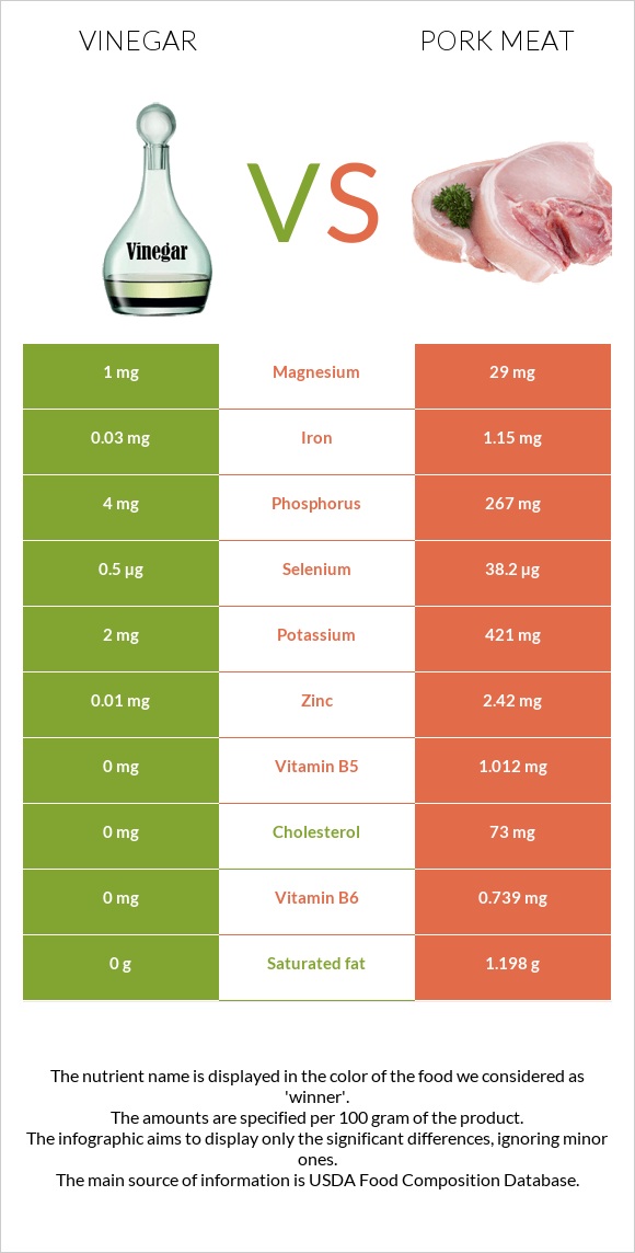 Vinegar vs Pork Meat infographic