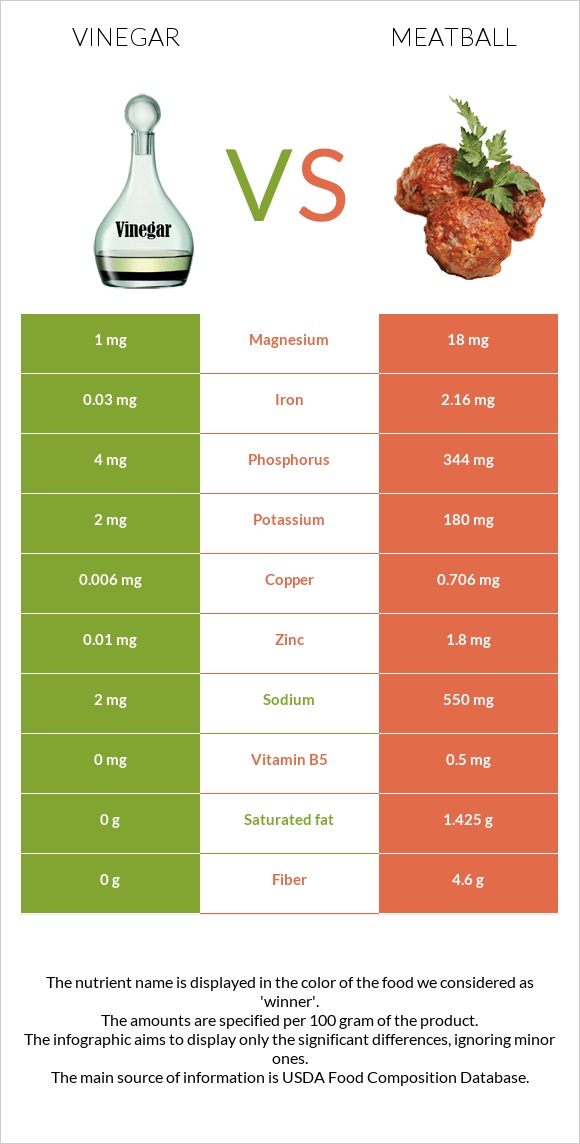 Vinegar vs Meatball infographic