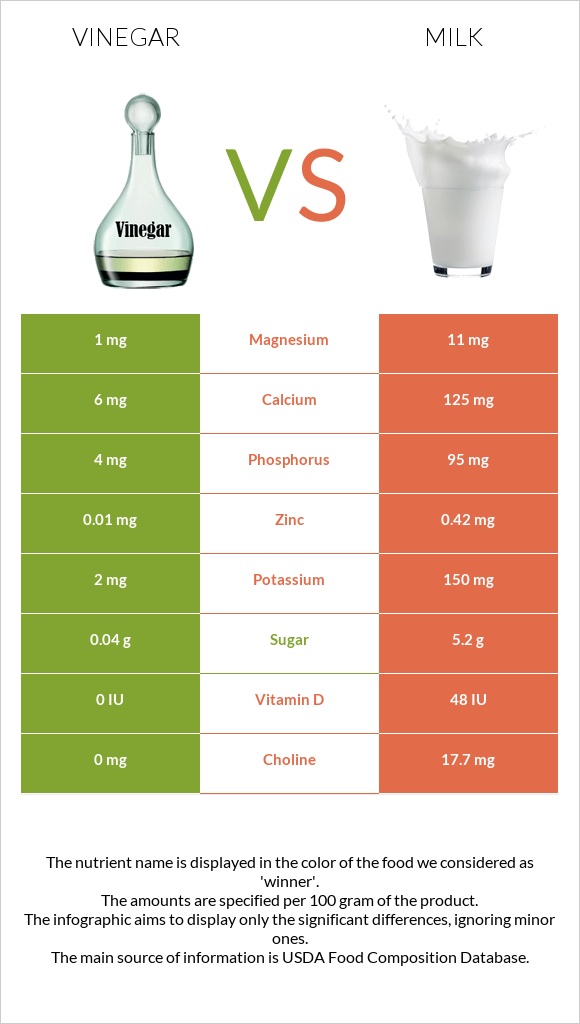 Vinegar vs Milk infographic