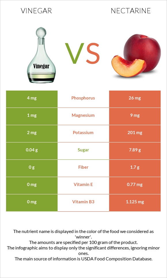 Քացախ vs Nectarine infographic