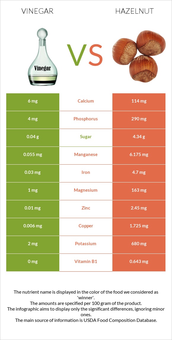 Vinegar vs Hazelnut infographic