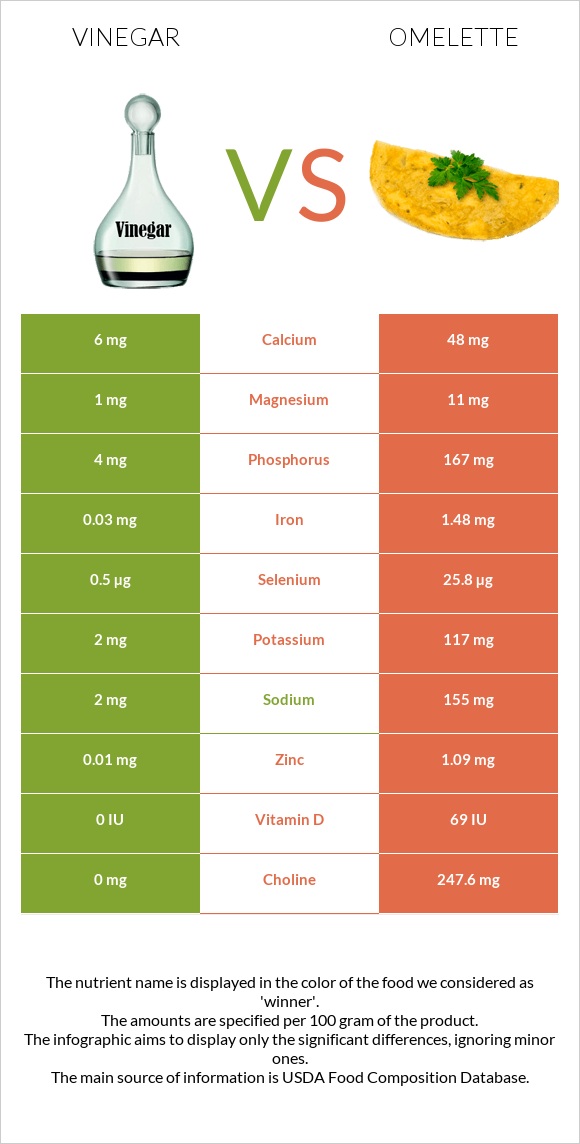 Vinegar vs Omelette infographic