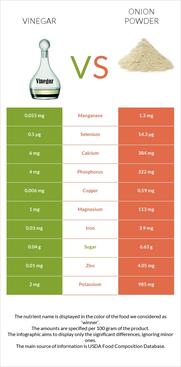 Vinegar vs Onion powder infographic