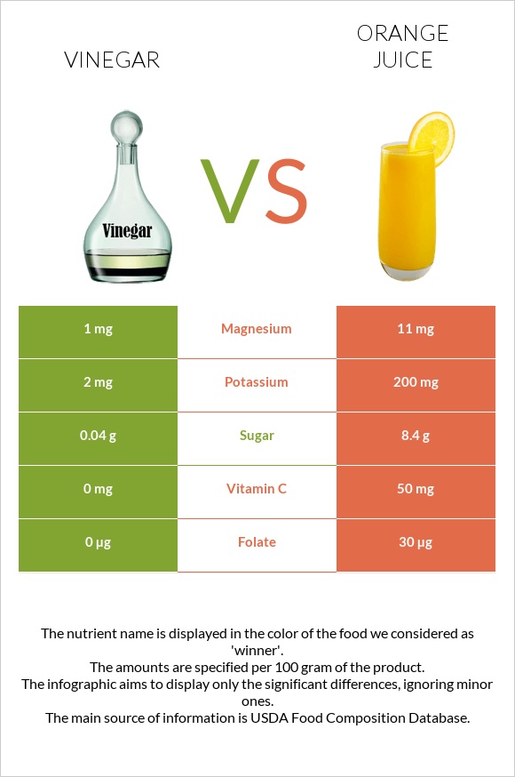 Vinegar vs Orange juice infographic