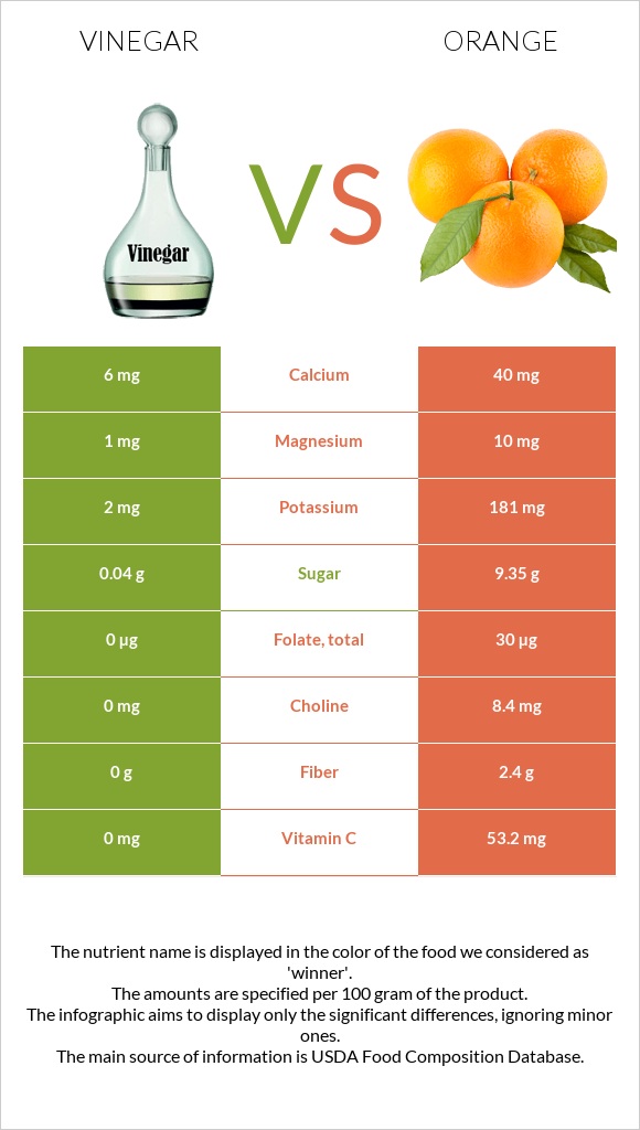 Քացախ vs Նարինջ infographic