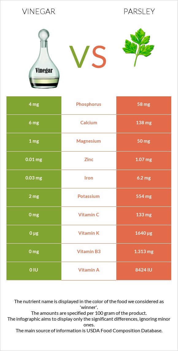 Քացախ vs Մաղադանոս infographic