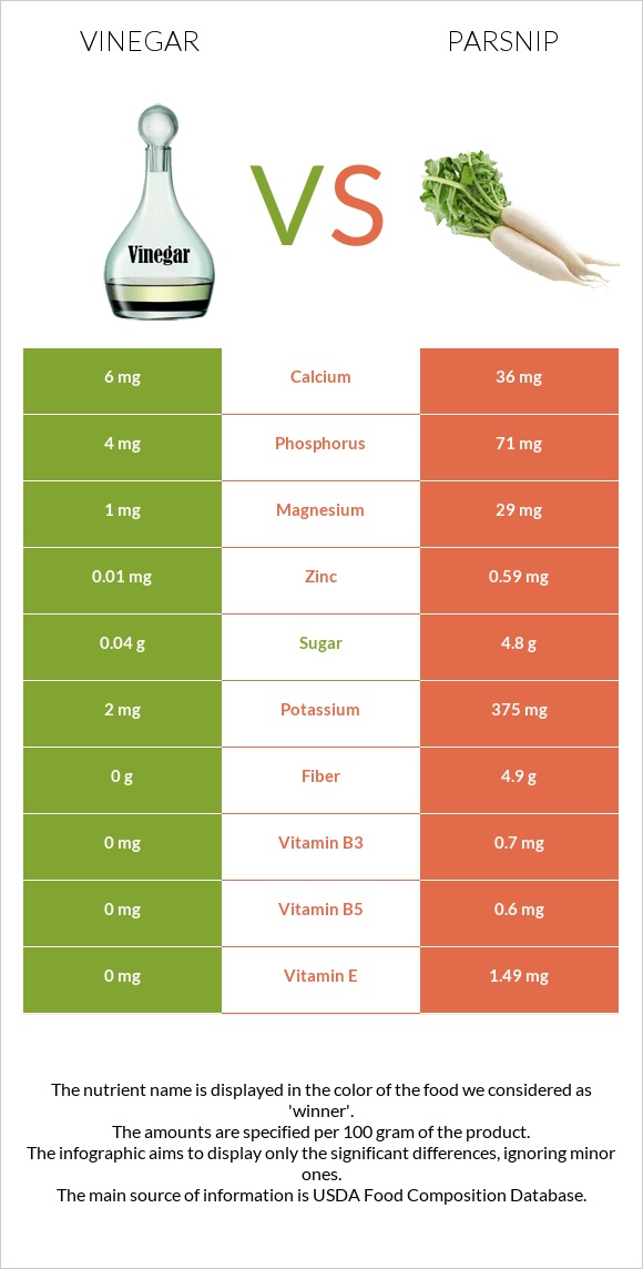 Vinegar vs Parsnip infographic