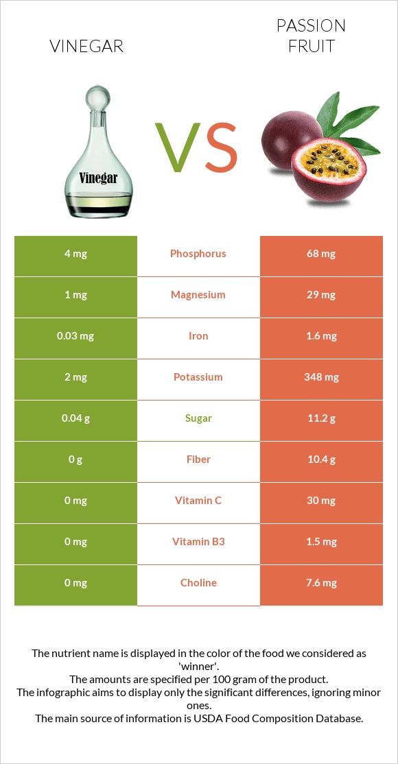Vinegar vs Passion fruit infographic