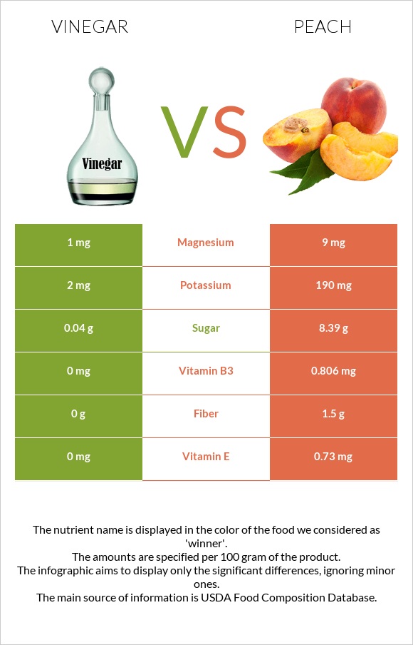 Vinegar vs Peach infographic