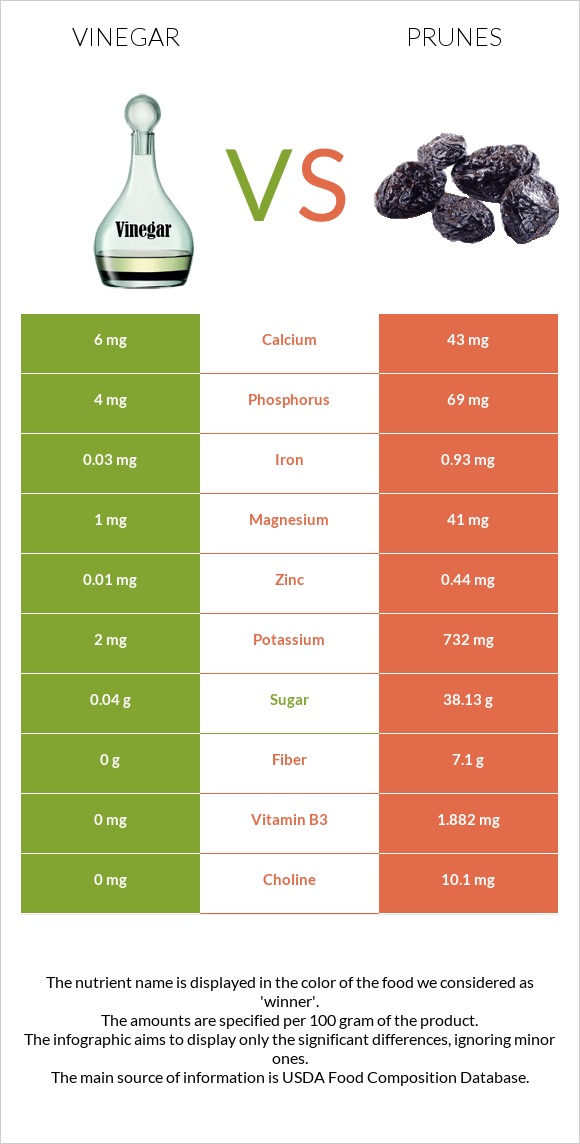 Vinegar vs Prunes infographic