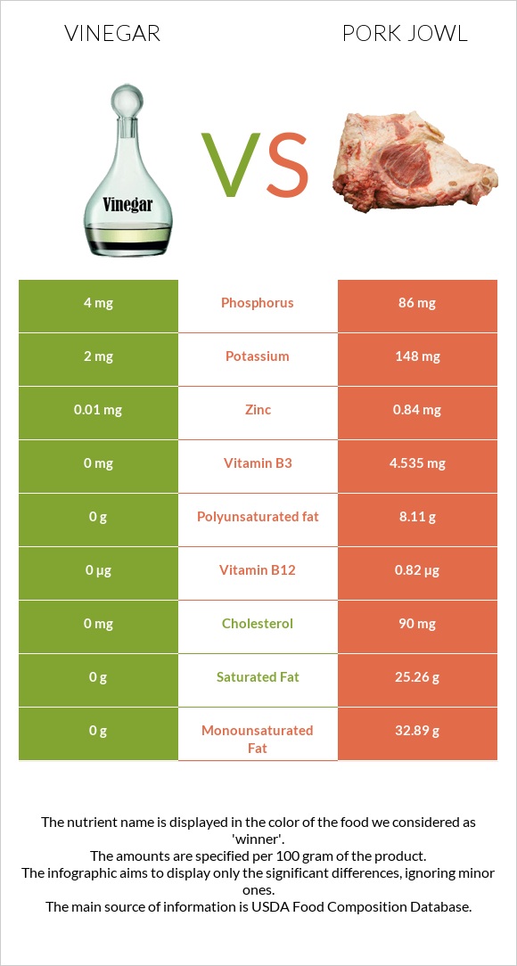 Vinegar vs Pork jowl infographic