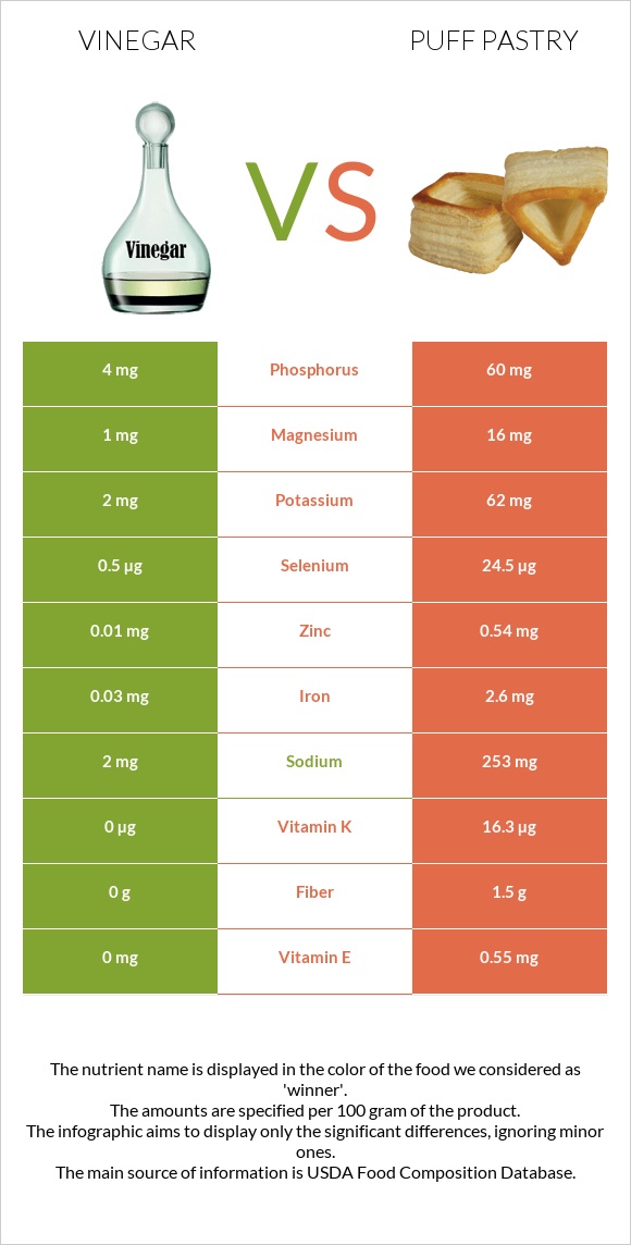 Vinegar vs Puff pastry infographic