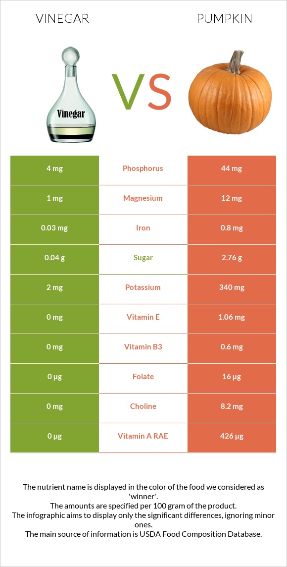 Vinegar vs Pumpkin infographic