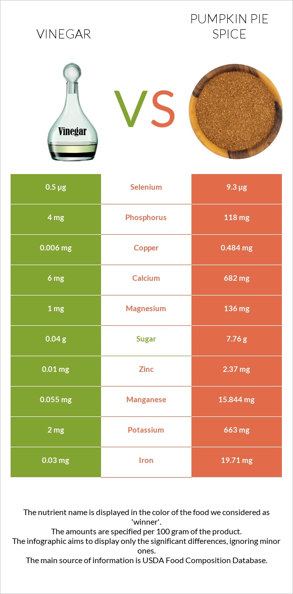 Քացախ vs Դդմի կարկանդակի համեմունք infographic