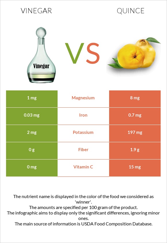 Vinegar vs Quince infographic