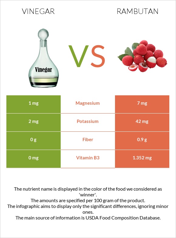 Vinegar vs Rambutan infographic