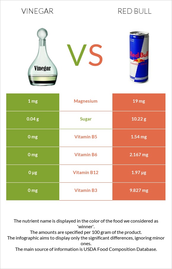 Vinegar vs Red Bull infographic