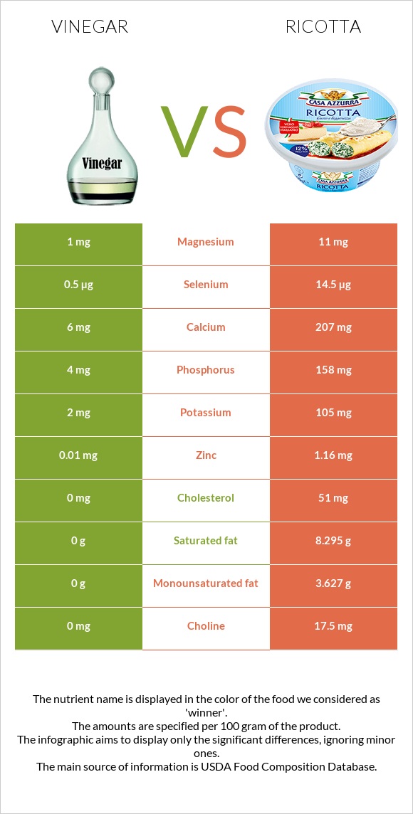 Vinegar vs Ricotta infographic