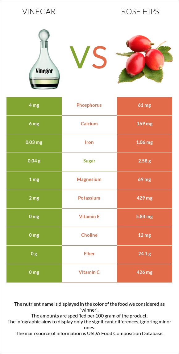 Vinegar vs Rose hips infographic