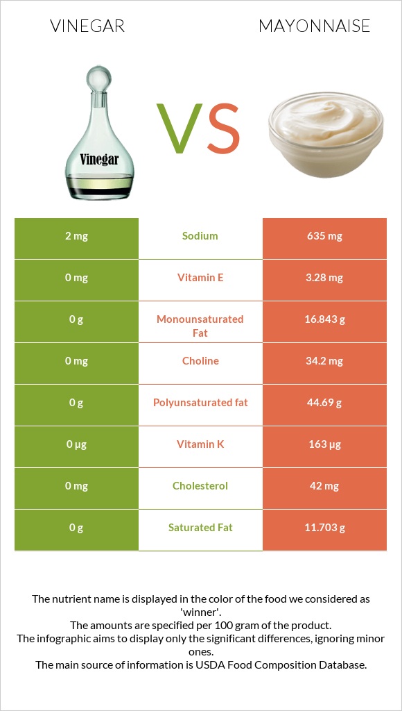 Vinegar vs Mayonnaise infographic