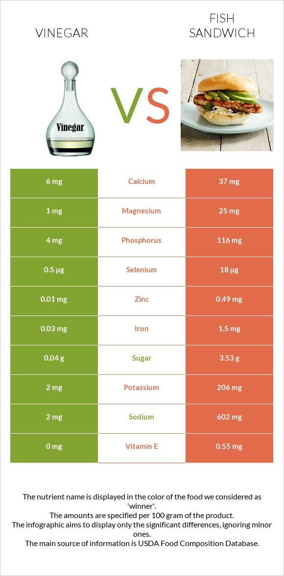 Քացախ vs Ձկիան սենդվիչ infographic