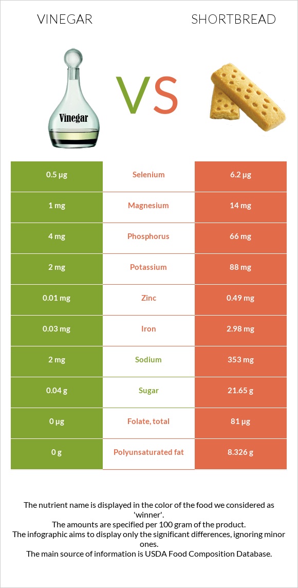 Vinegar vs Shortbread infographic