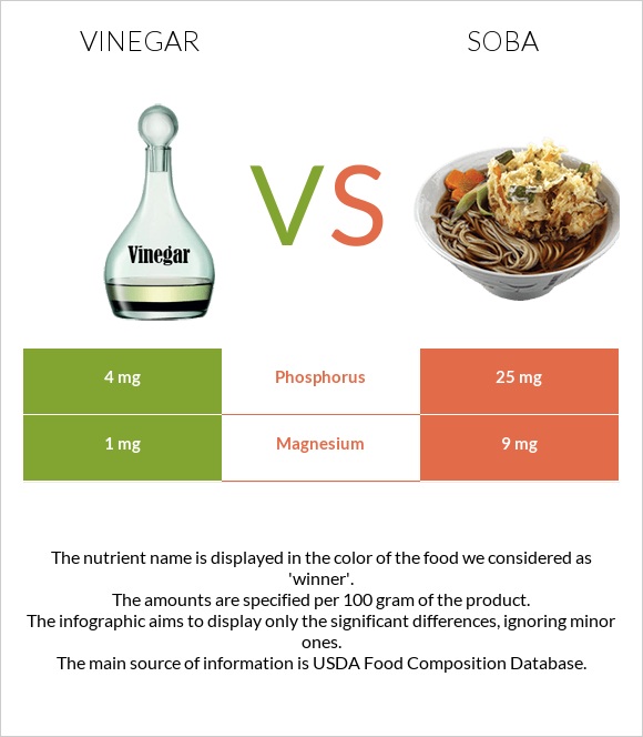 Քացախ vs Սոբա (ուտեստ) infographic