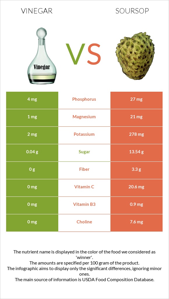 Vinegar vs Soursop infographic