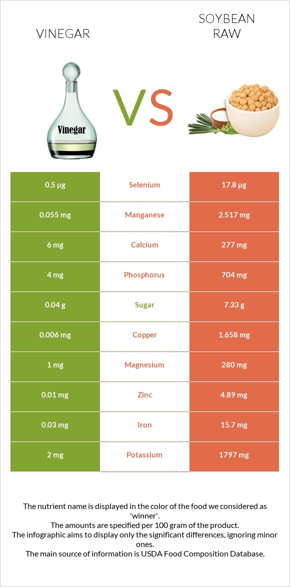Vinegar vs Soybean raw infographic