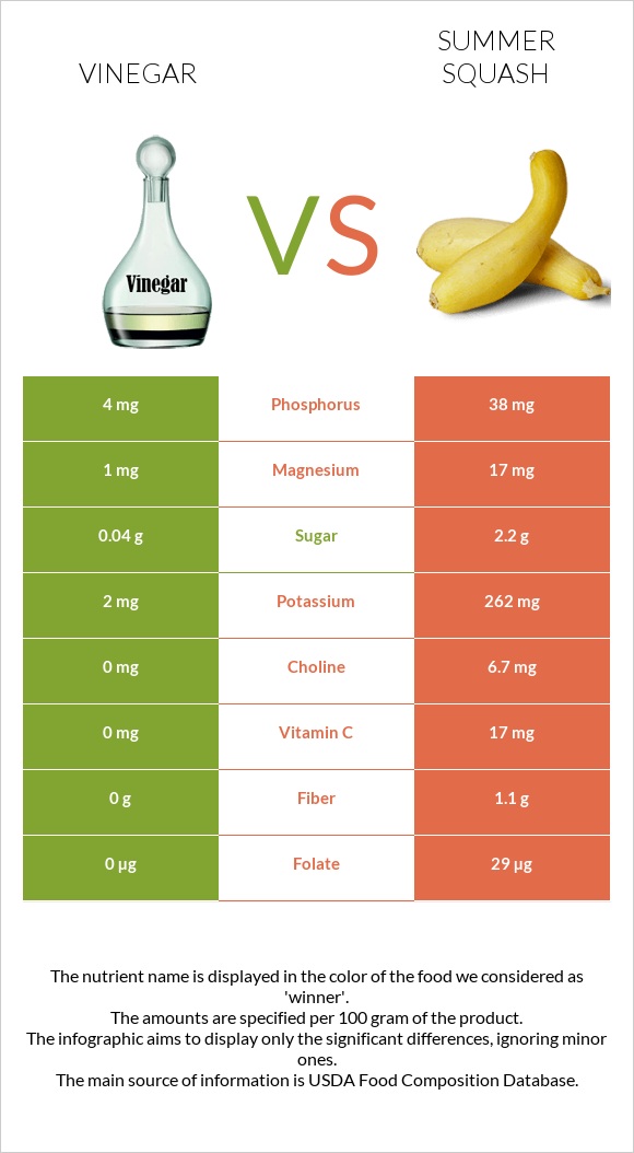 Vinegar vs Summer squash infographic