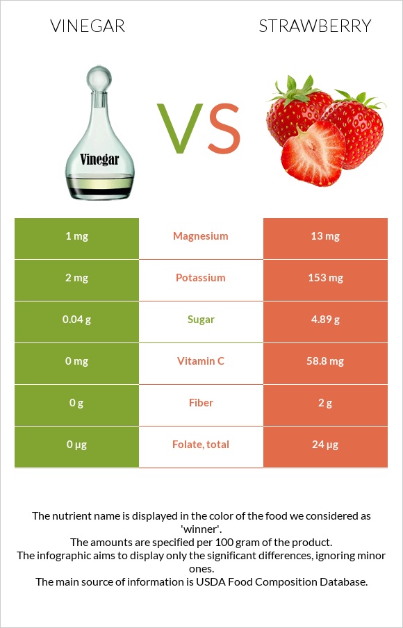 Vinegar vs Strawberry infographic