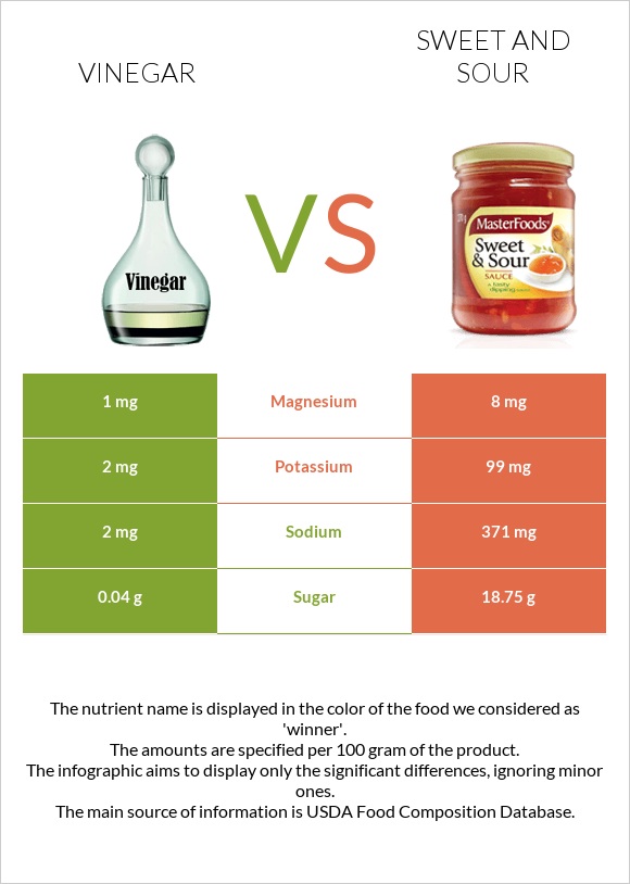 Vinegar vs Sweet and sour infographic