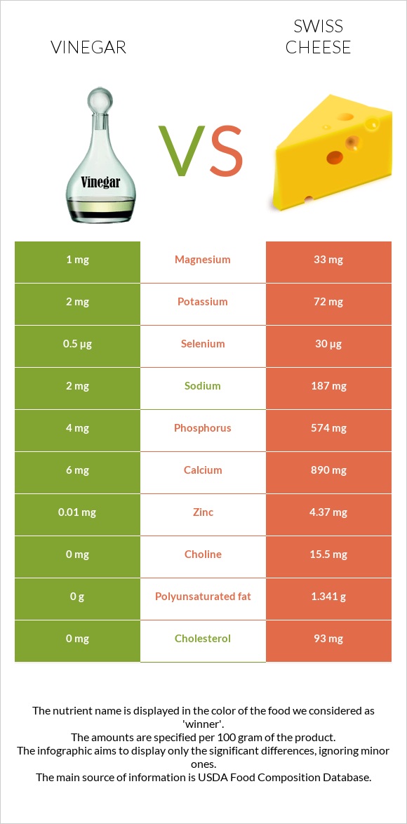 Քացախ vs Շվեյցարական պանիր infographic