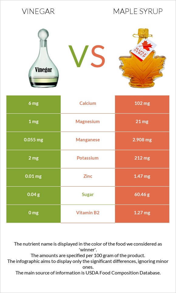 Vinegar vs Maple syrup infographic