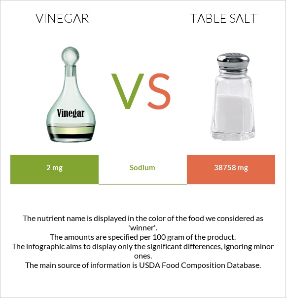 Vinegar vs Table salt infographic
