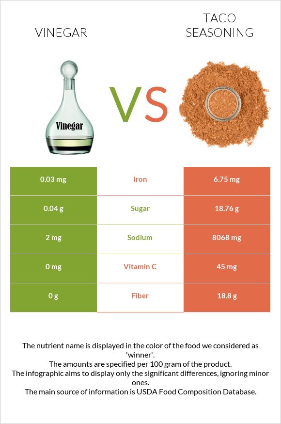 Vinegar vs Taco seasoning infographic