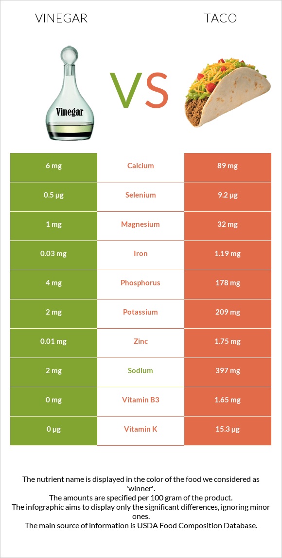 Քացախ vs Մեքսիկական տակո infographic