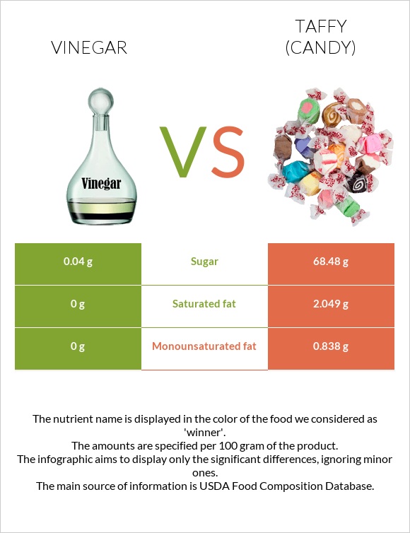 Vinegar vs Taffy (candy) infographic