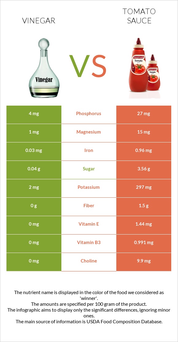 Vinegar vs Tomato sauce infographic