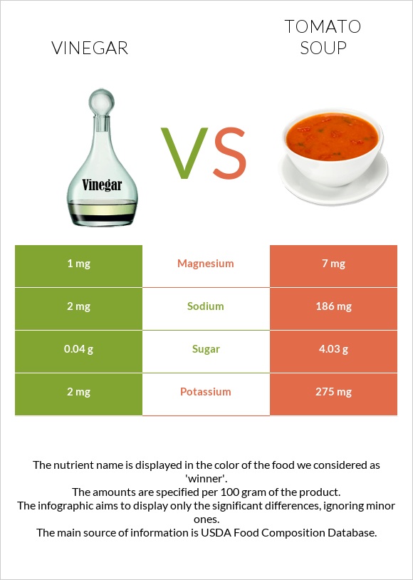 Vinegar vs Tomato soup infographic