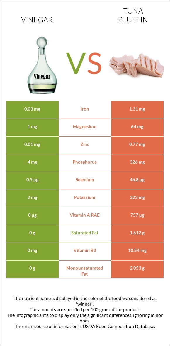 Vinegar vs Tuna Bluefin infographic
