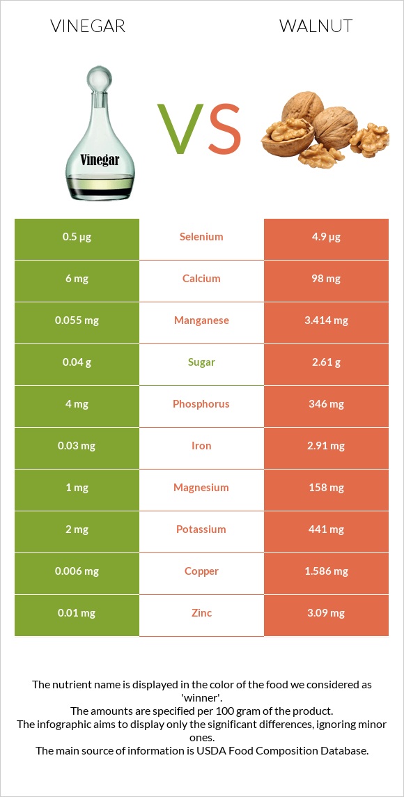 Vinegar vs Walnut infographic