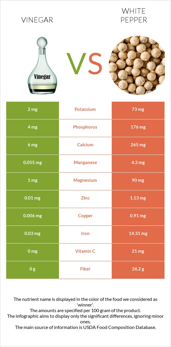 Vinegar vs White pepper infographic
